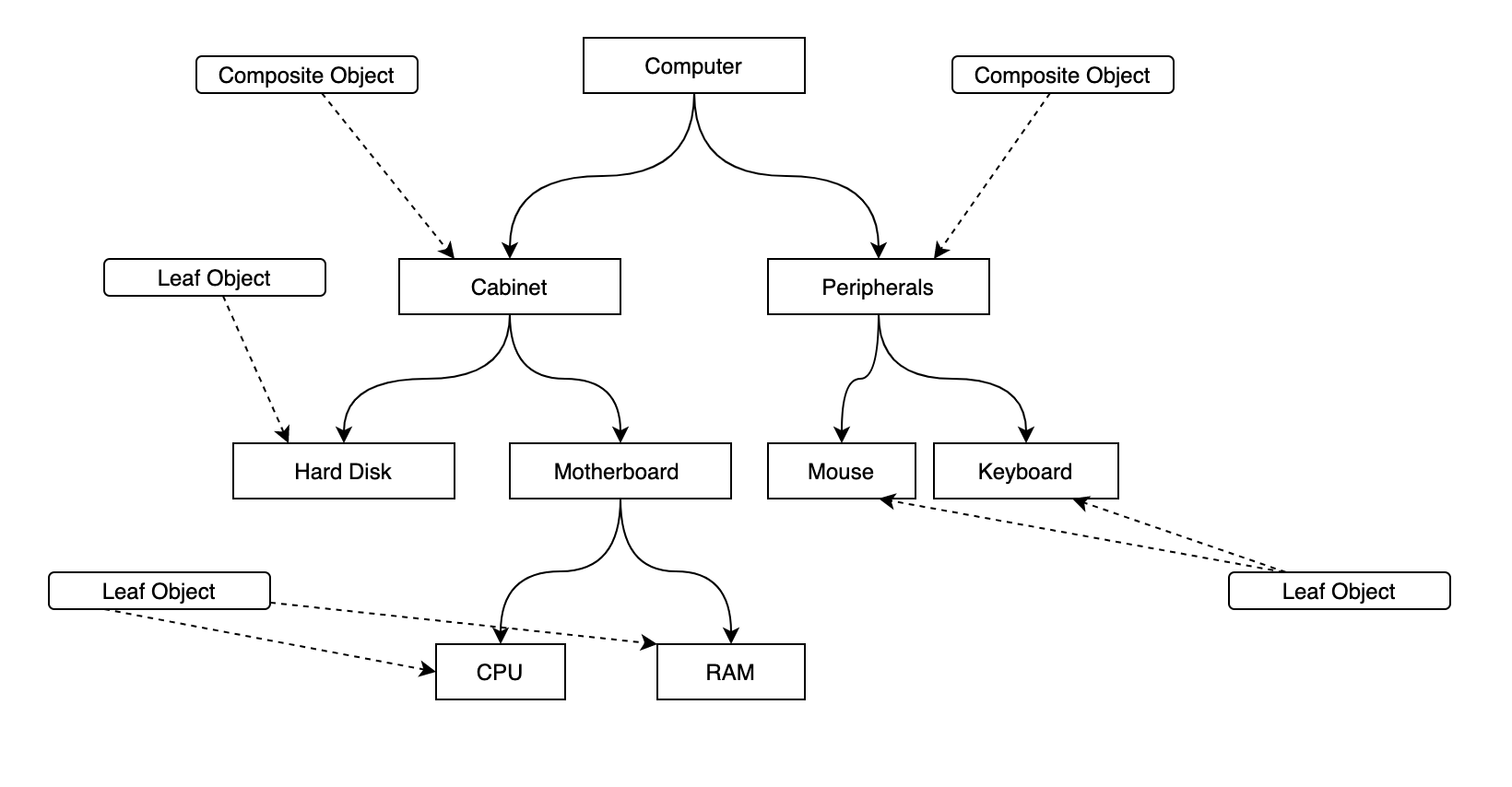 Inheritance Pattern